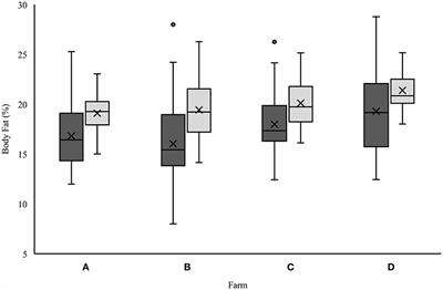 Investigation of Body Development in Growing Holstein Heifers With Special Emphasis on Body Fat Development Using Bioelectrical Impedance Analysis